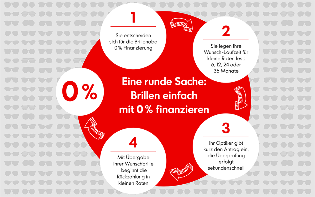 Infografik - So funktionert das Brillenabo - die zinsfreie Brillenfinanzierung